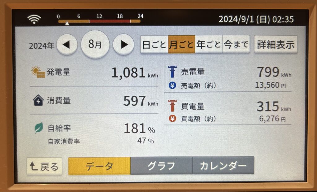 発電モニター：発電、消費、売電、買電の実績