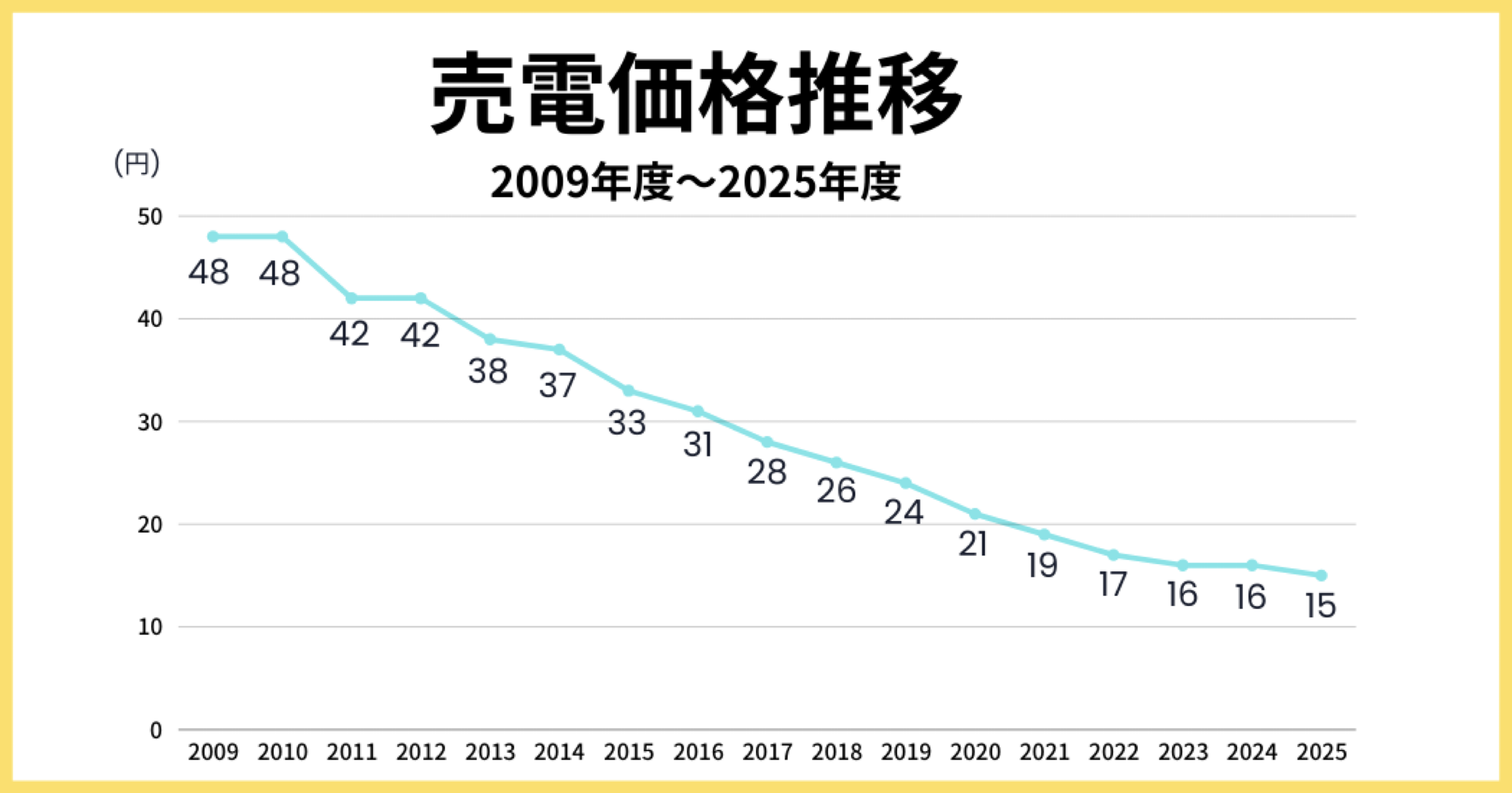 売電単価推移グラフ